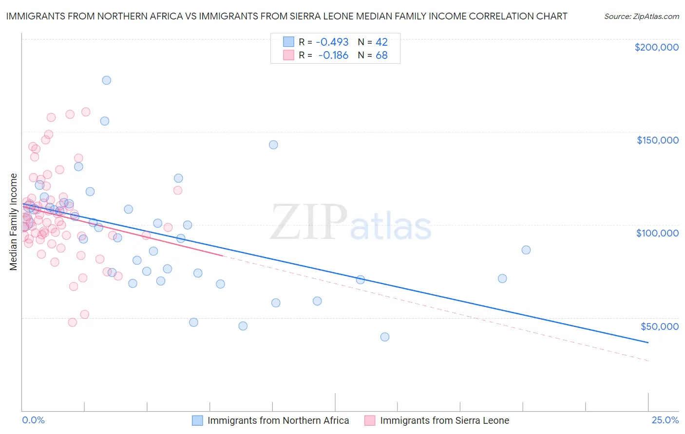 Immigrants from Northern Africa vs Immigrants from Sierra Leone Median Family Income