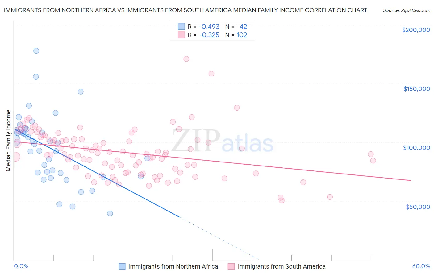 Immigrants from Northern Africa vs Immigrants from South America Median Family Income