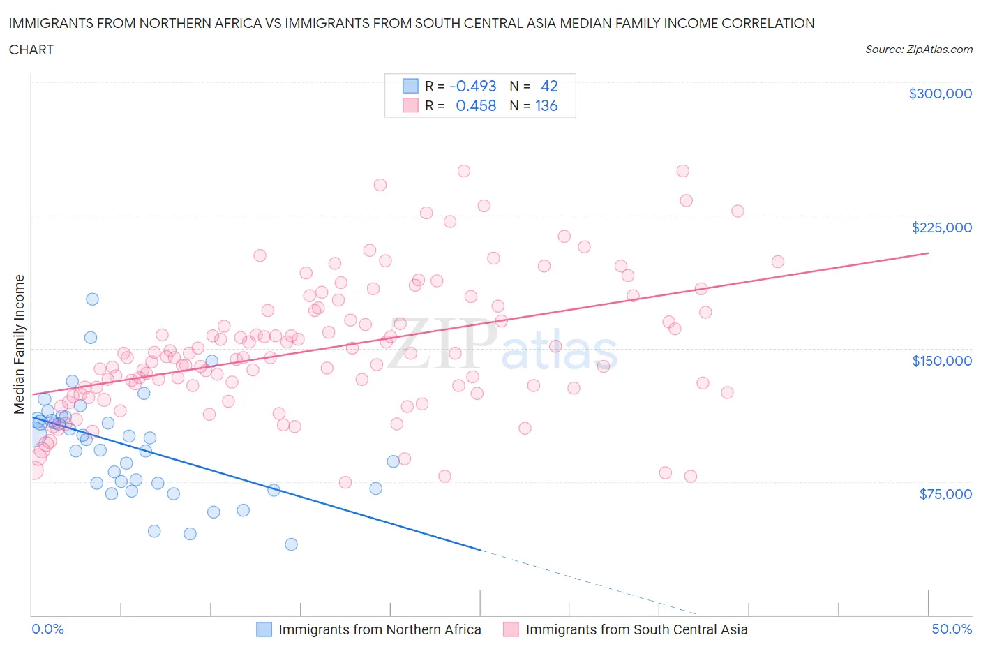 Immigrants from Northern Africa vs Immigrants from South Central Asia Median Family Income