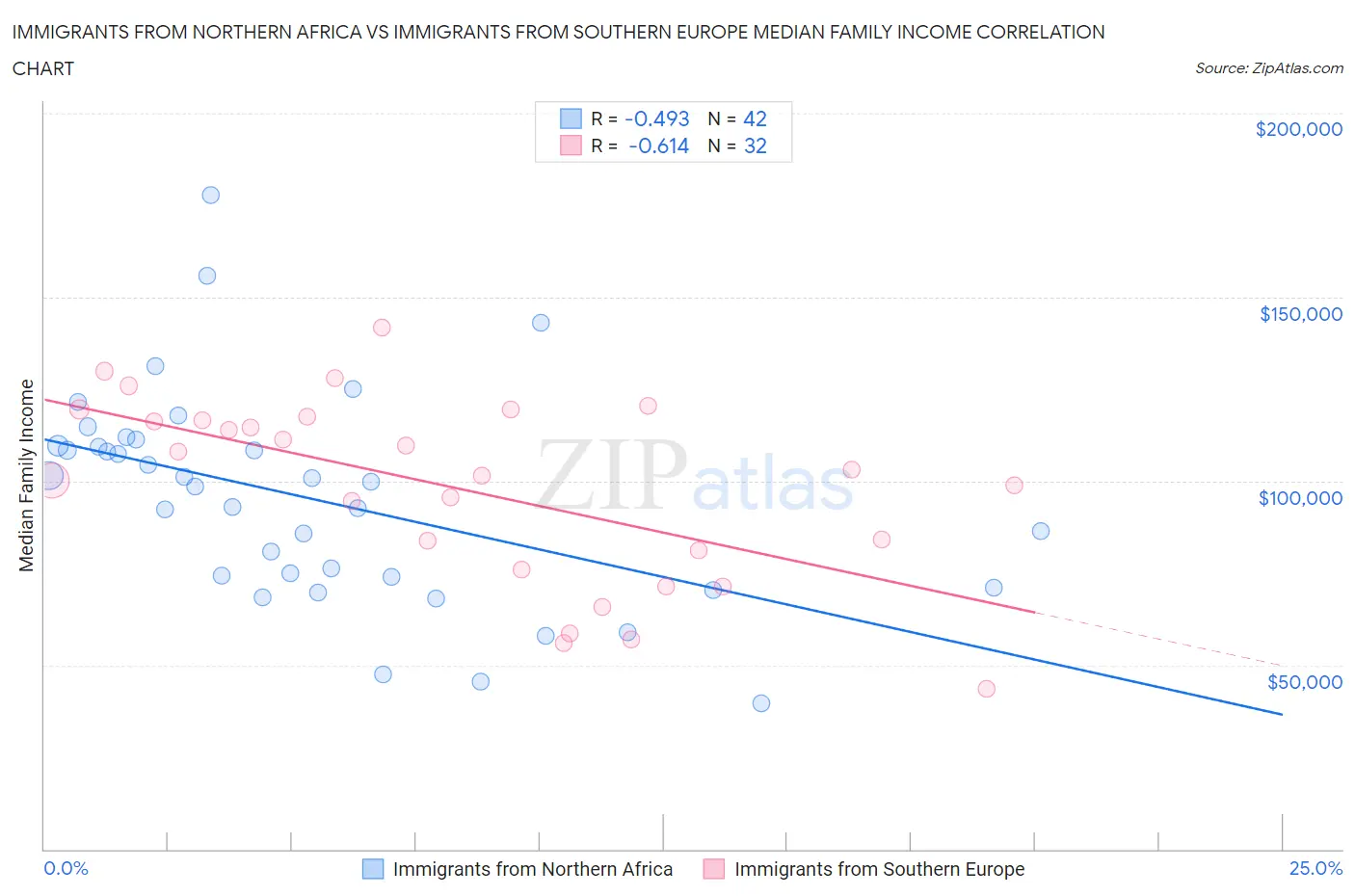 Immigrants from Northern Africa vs Immigrants from Southern Europe Median Family Income