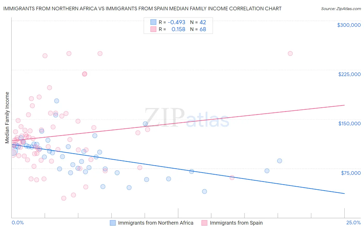 Immigrants from Northern Africa vs Immigrants from Spain Median Family Income