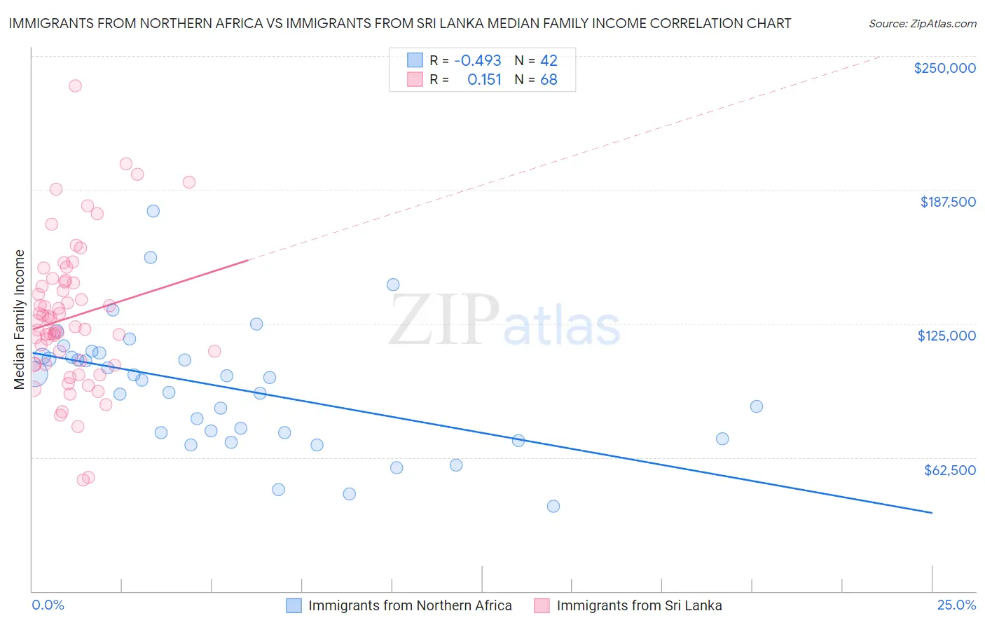 Immigrants from Northern Africa vs Immigrants from Sri Lanka Median Family Income
