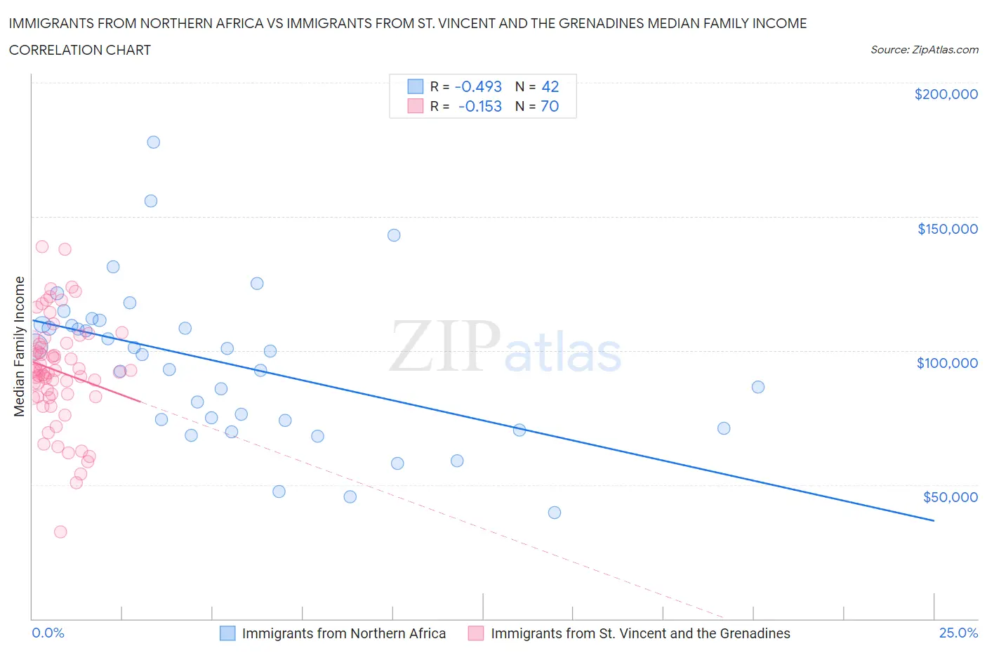 Immigrants from Northern Africa vs Immigrants from St. Vincent and the Grenadines Median Family Income