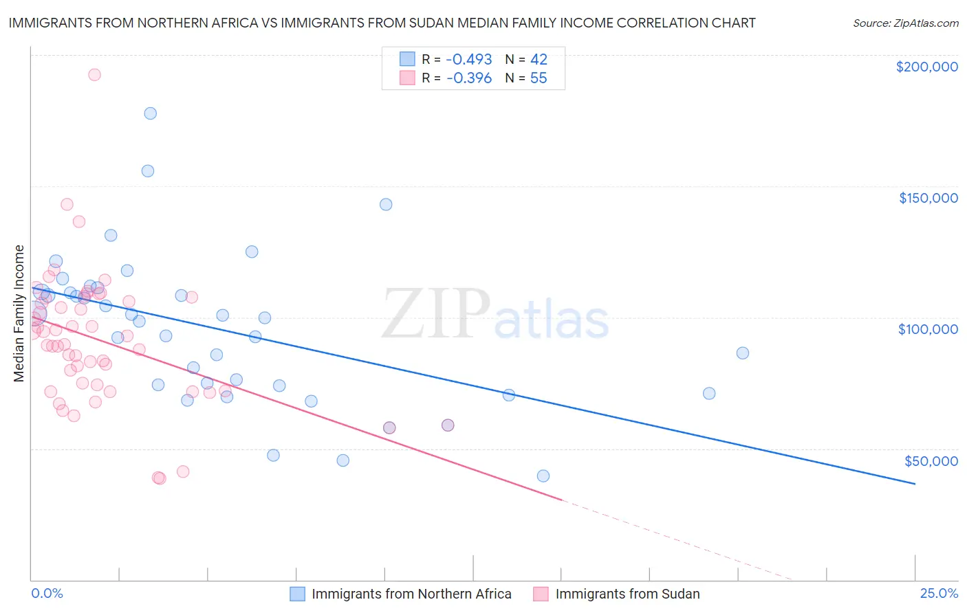 Immigrants from Northern Africa vs Immigrants from Sudan Median Family Income