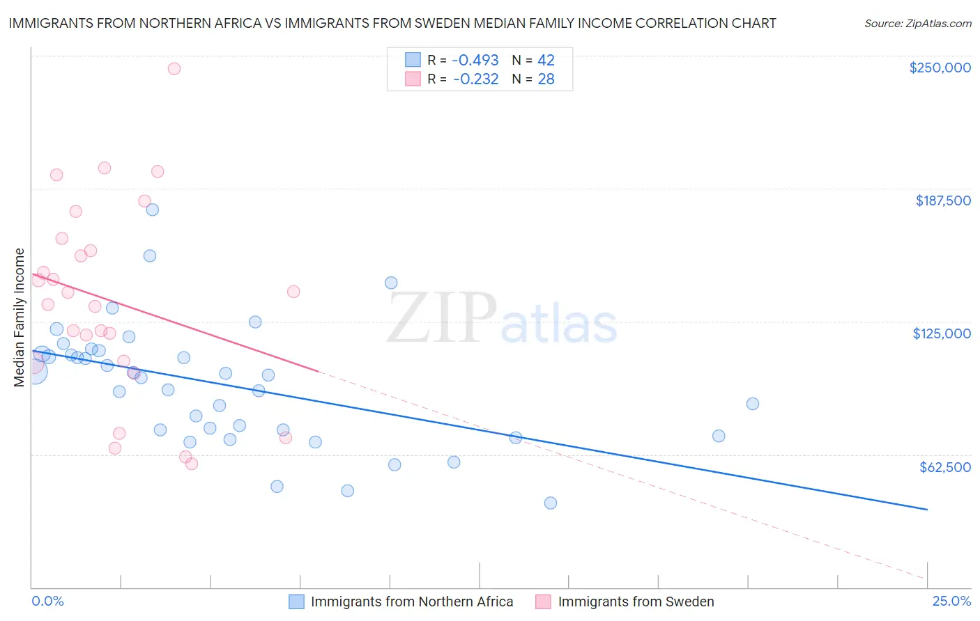 Immigrants from Northern Africa vs Immigrants from Sweden Median Family Income