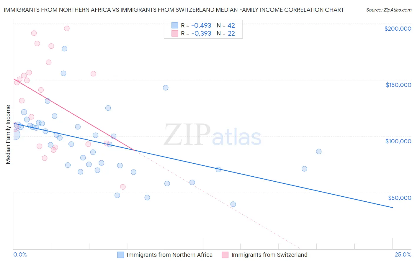 Immigrants from Northern Africa vs Immigrants from Switzerland Median Family Income