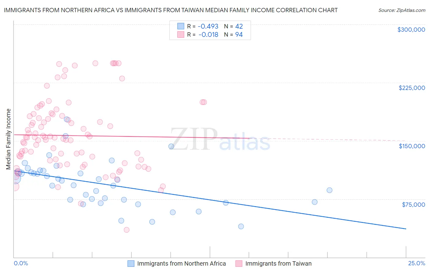 Immigrants from Northern Africa vs Immigrants from Taiwan Median Family Income