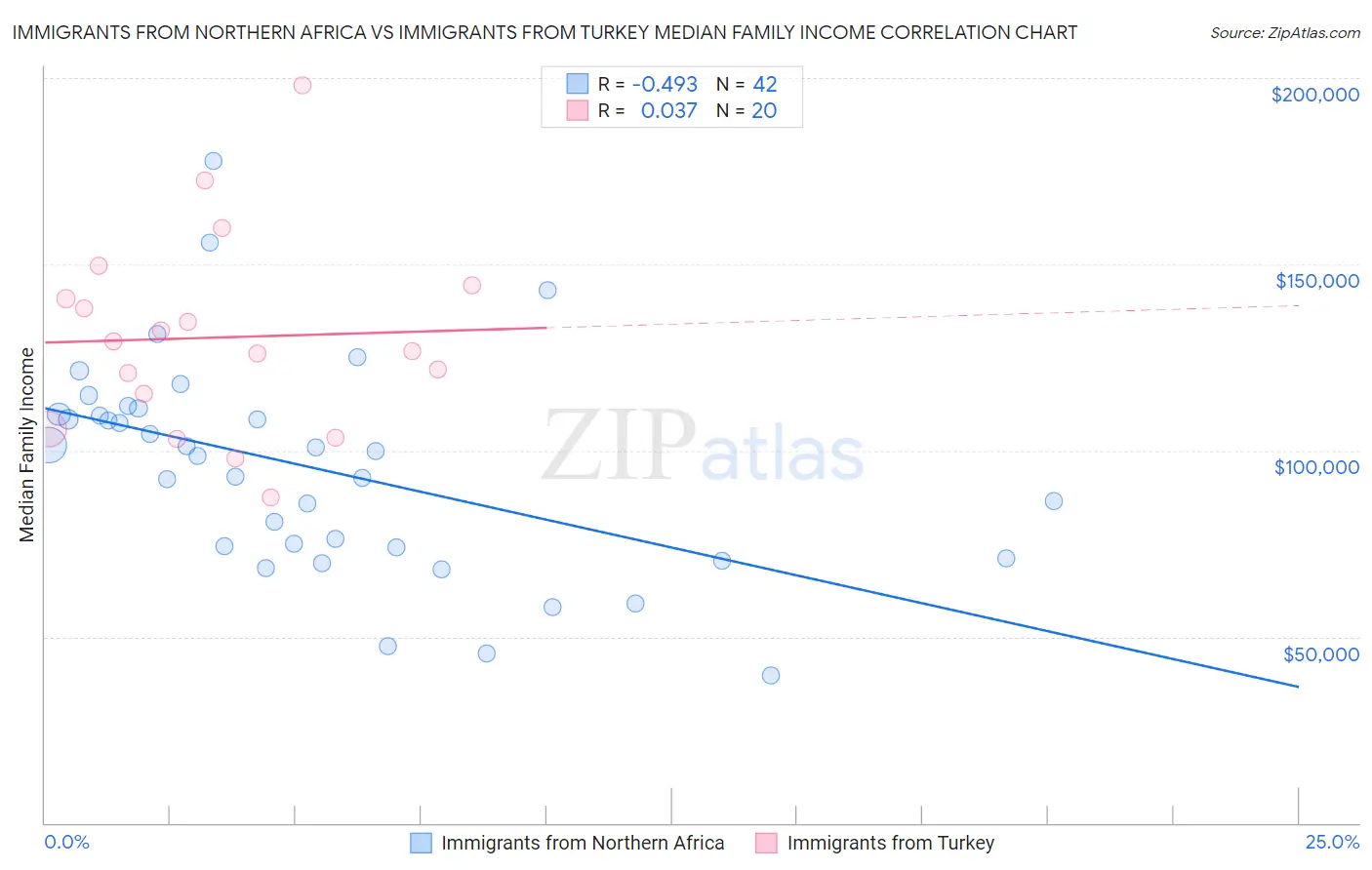 Immigrants from Northern Africa vs Immigrants from Turkey Median Family Income