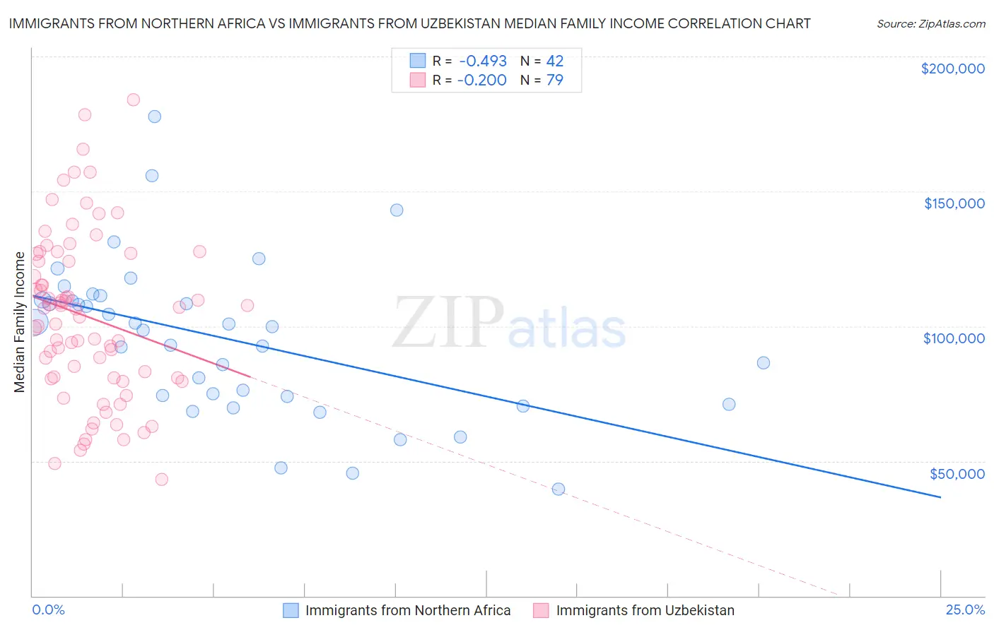 Immigrants from Northern Africa vs Immigrants from Uzbekistan Median Family Income