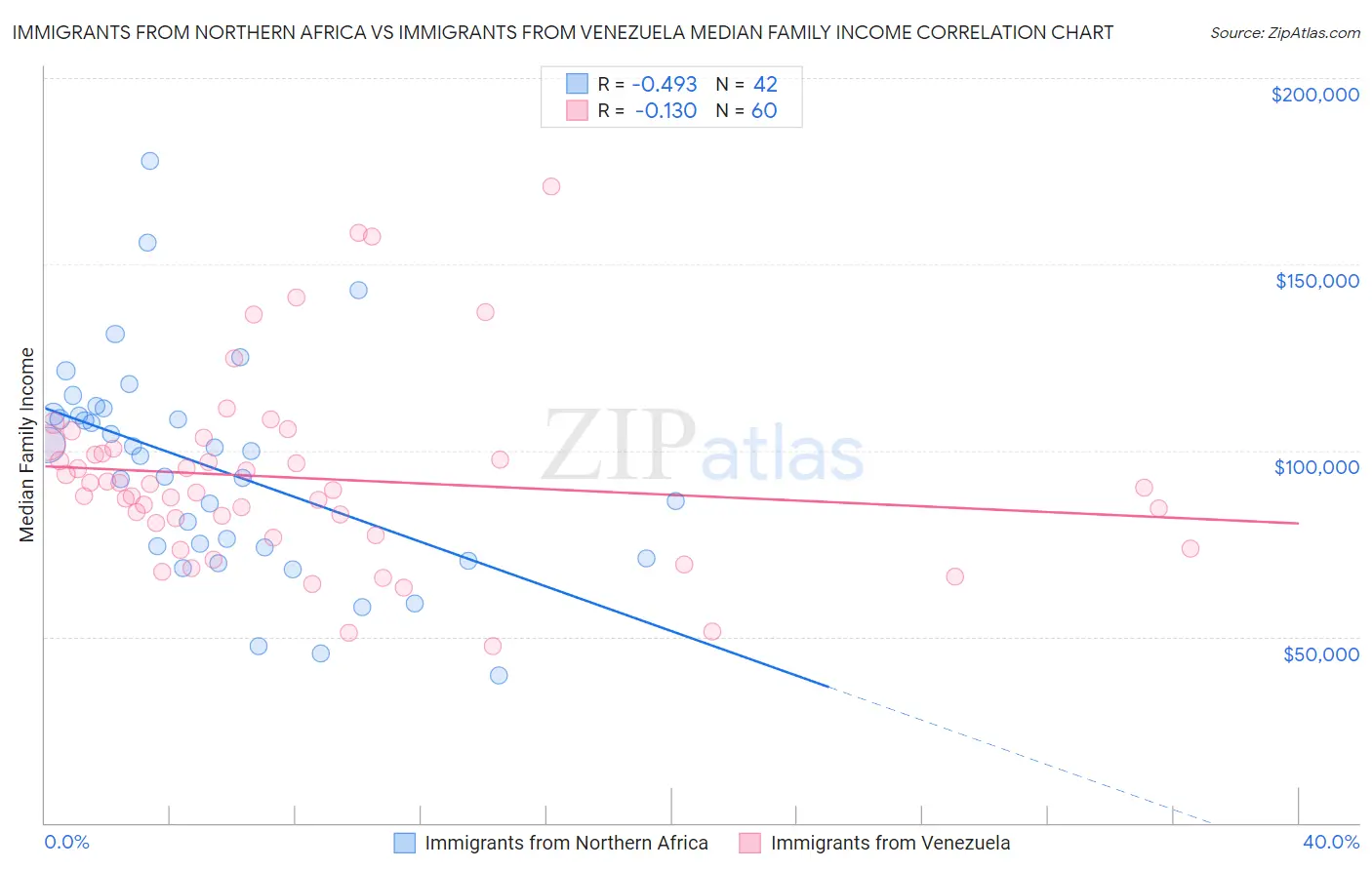 Immigrants from Northern Africa vs Immigrants from Venezuela Median Family Income