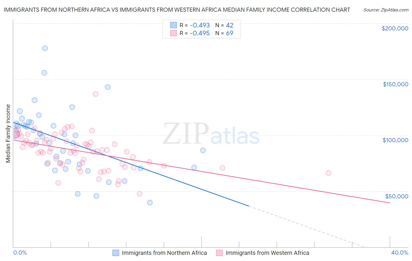 Immigrants from Northern Africa vs Immigrants from Western Africa Median Family Income