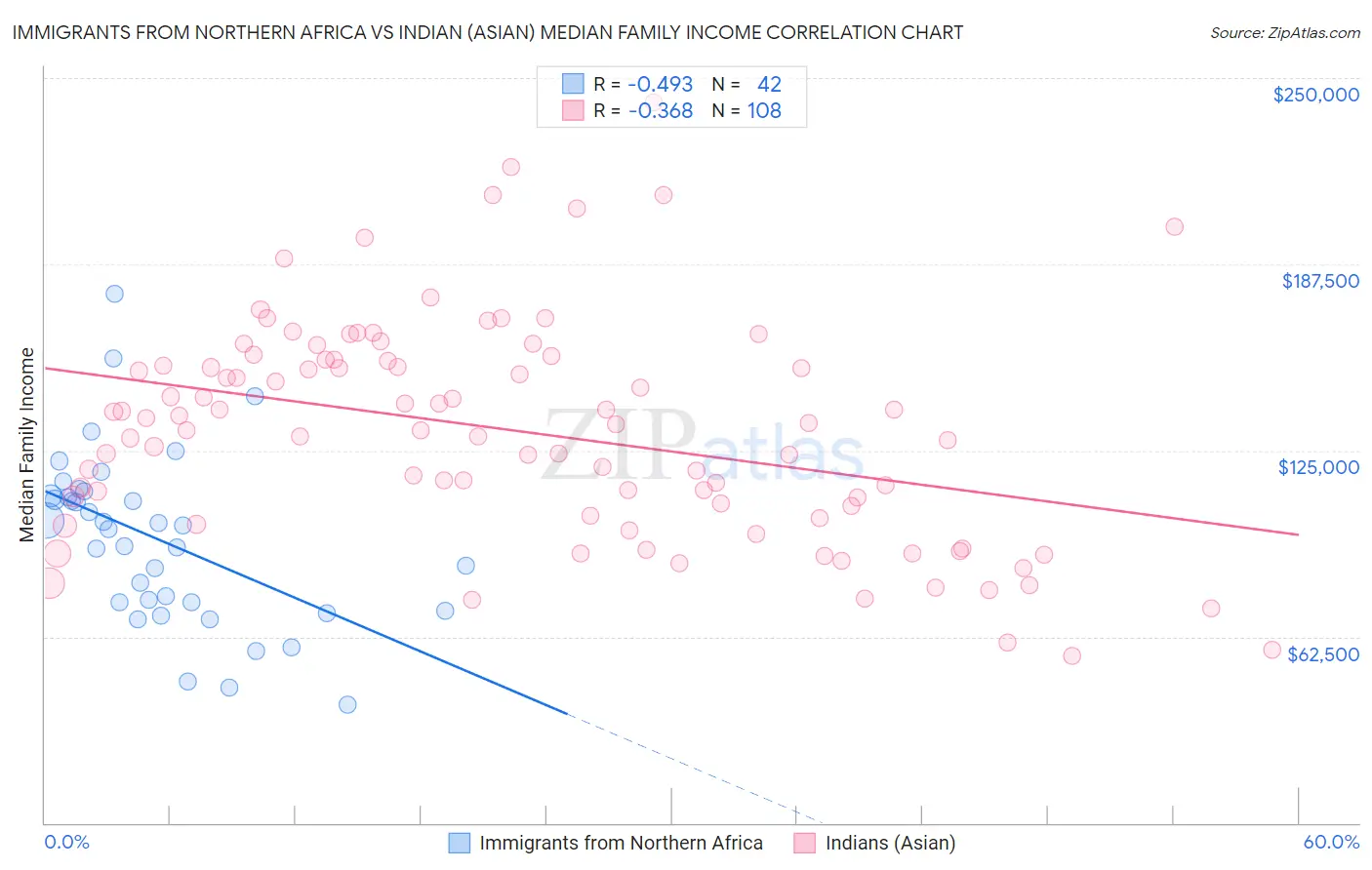 Immigrants from Northern Africa vs Indian (Asian) Median Family Income