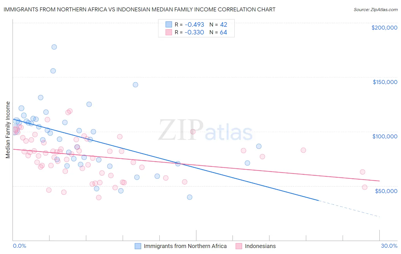 Immigrants from Northern Africa vs Indonesian Median Family Income