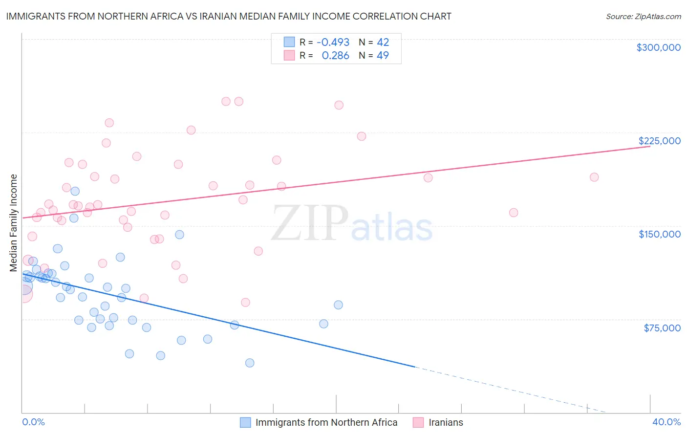 Immigrants from Northern Africa vs Iranian Median Family Income