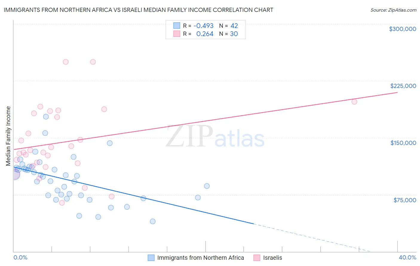 Immigrants from Northern Africa vs Israeli Median Family Income