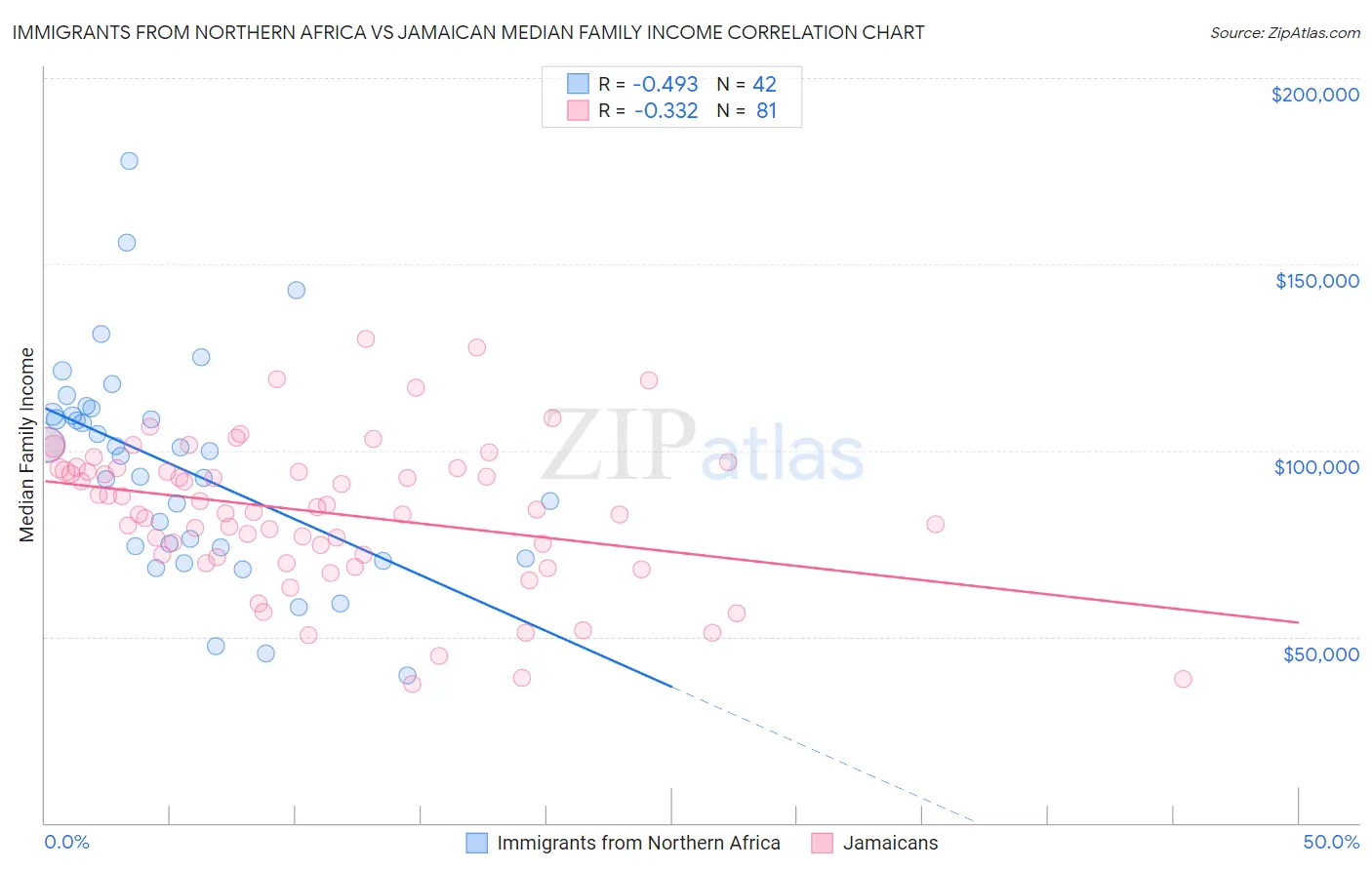 Immigrants from Northern Africa vs Jamaican Median Family Income