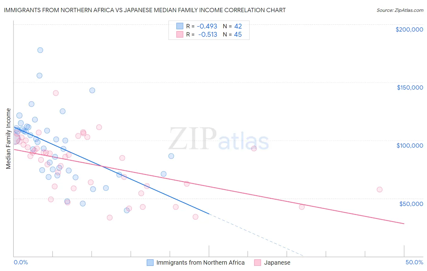 Immigrants from Northern Africa vs Japanese Median Family Income