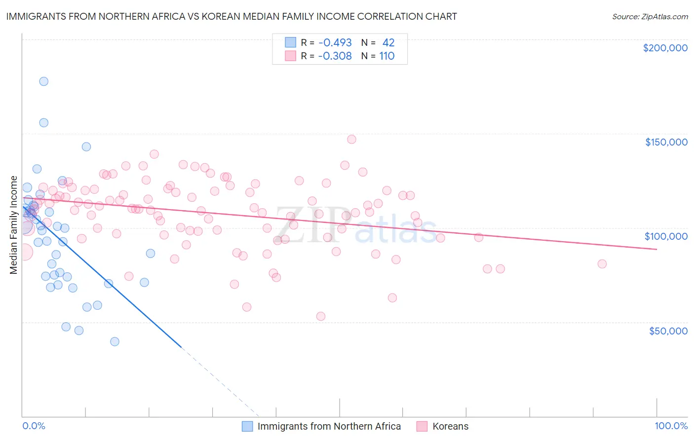 Immigrants from Northern Africa vs Korean Median Family Income