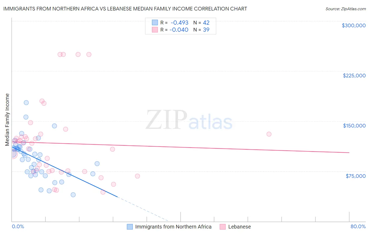 Immigrants from Northern Africa vs Lebanese Median Family Income