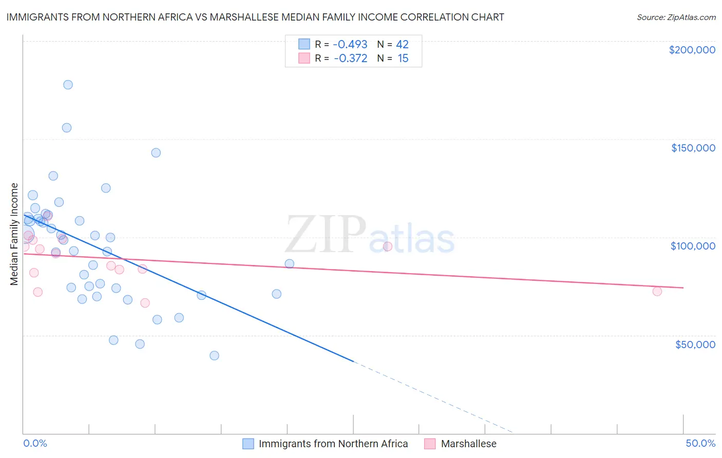 Immigrants from Northern Africa vs Marshallese Median Family Income