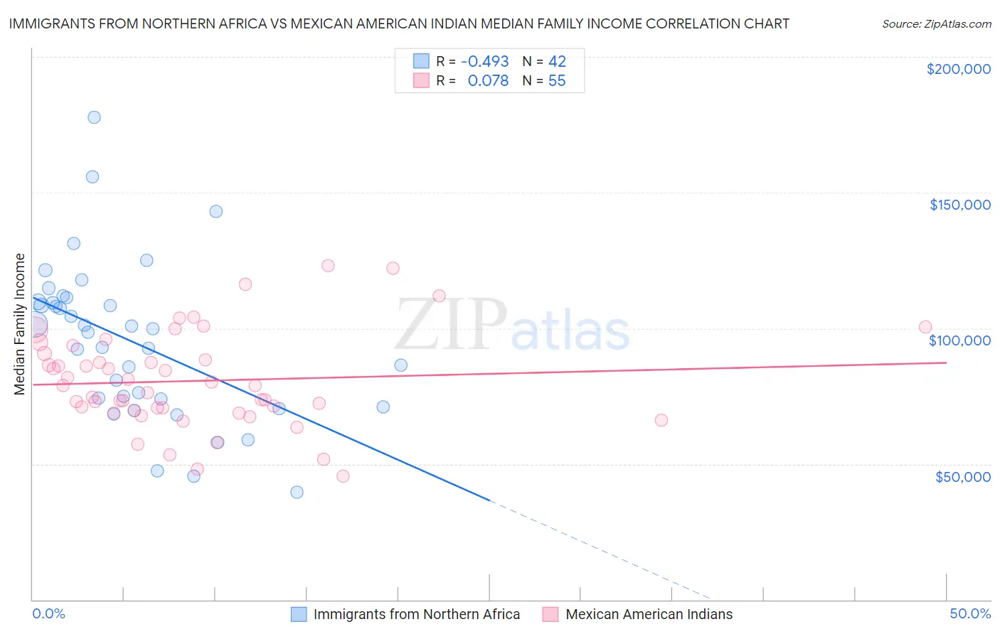 Immigrants from Northern Africa vs Mexican American Indian Median Family Income