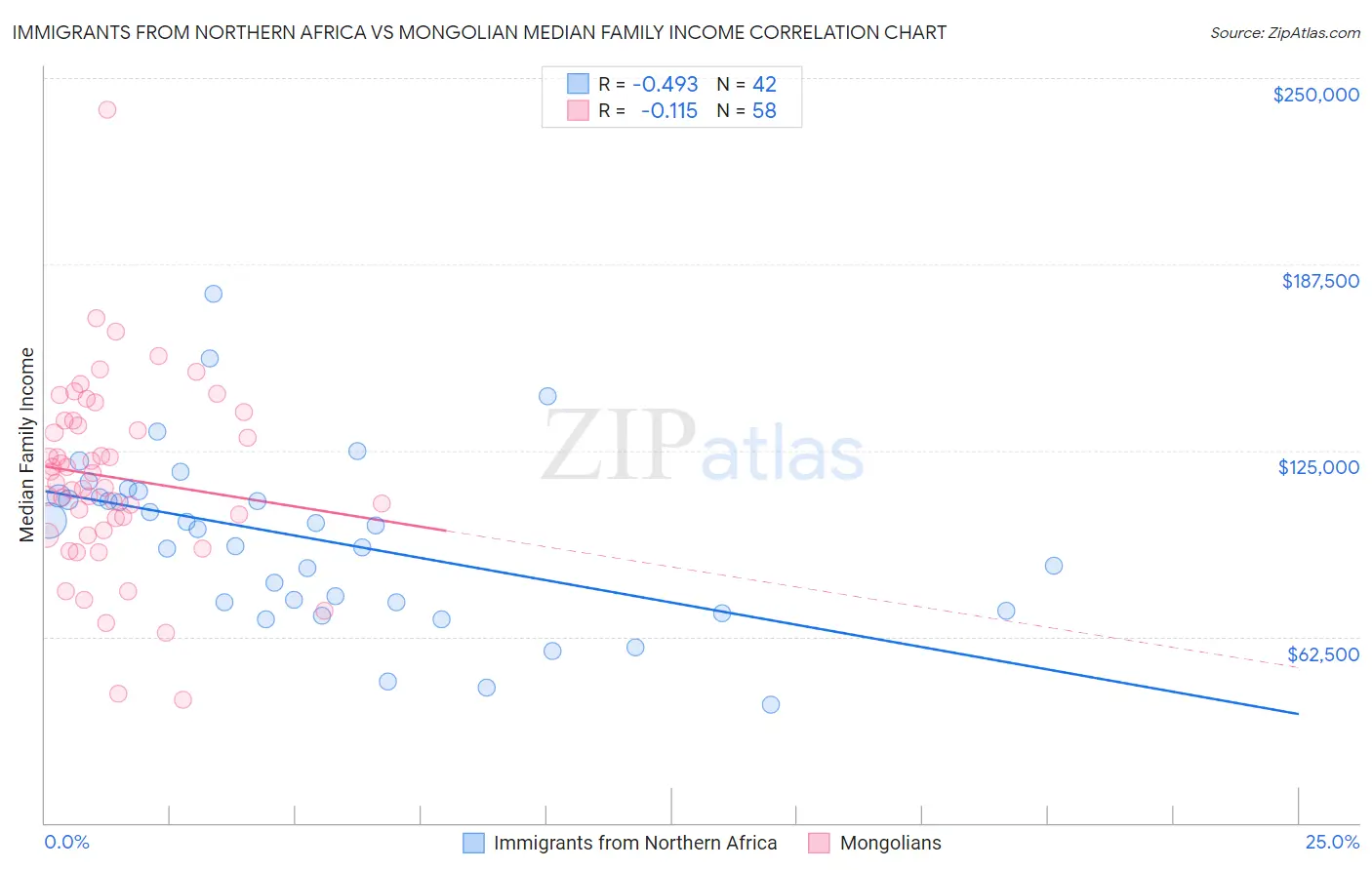 Immigrants from Northern Africa vs Mongolian Median Family Income