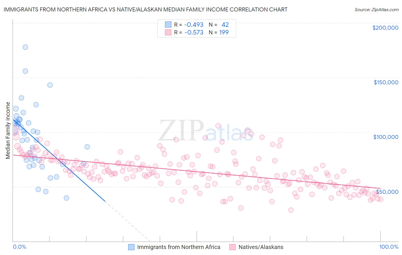 Immigrants from Northern Africa vs Native/Alaskan Median Family Income