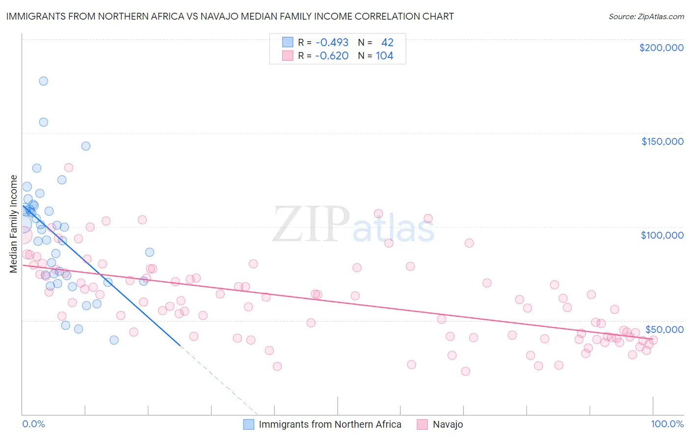 Immigrants from Northern Africa vs Navajo Median Family Income