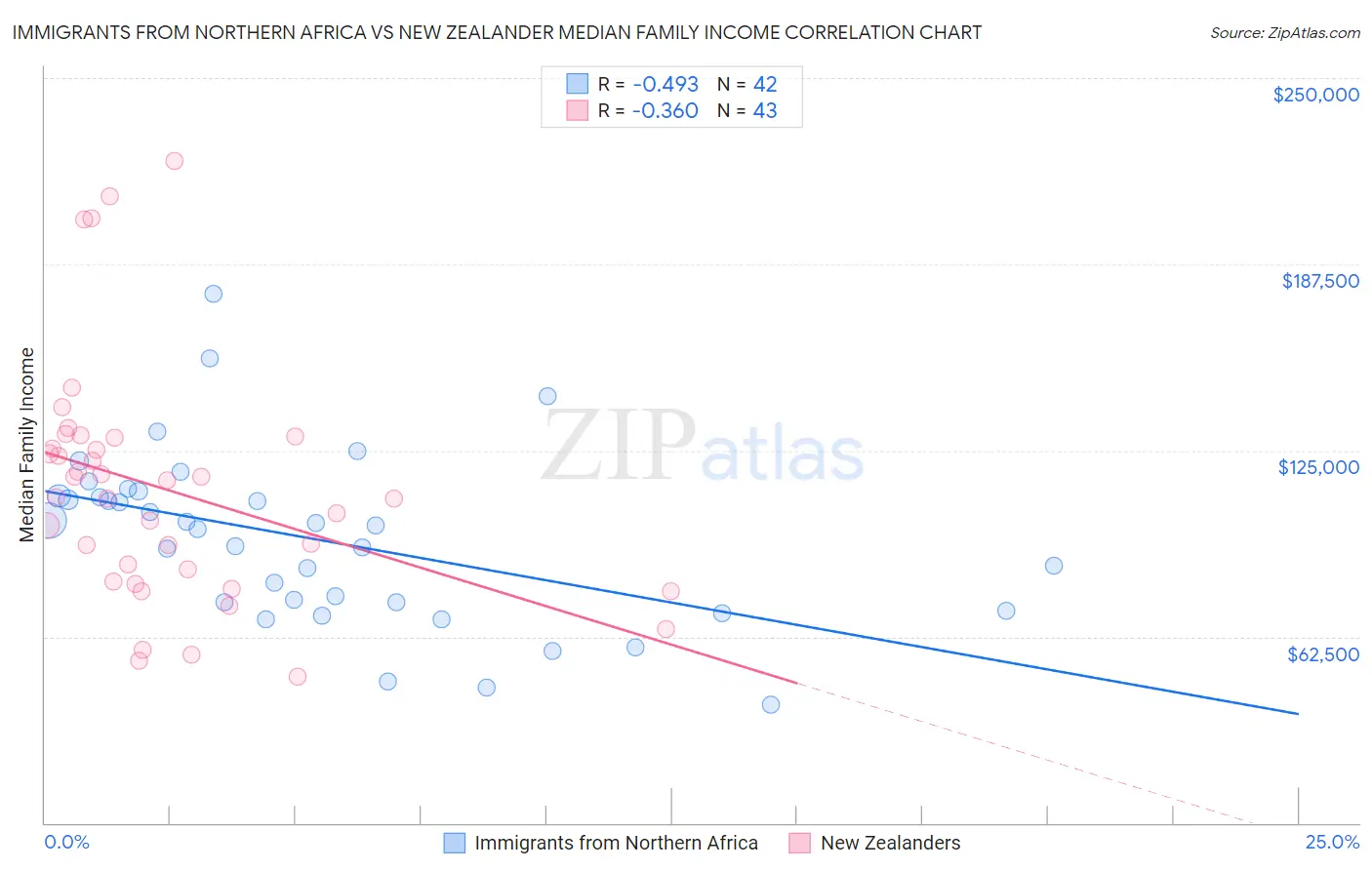 Immigrants from Northern Africa vs New Zealander Median Family Income