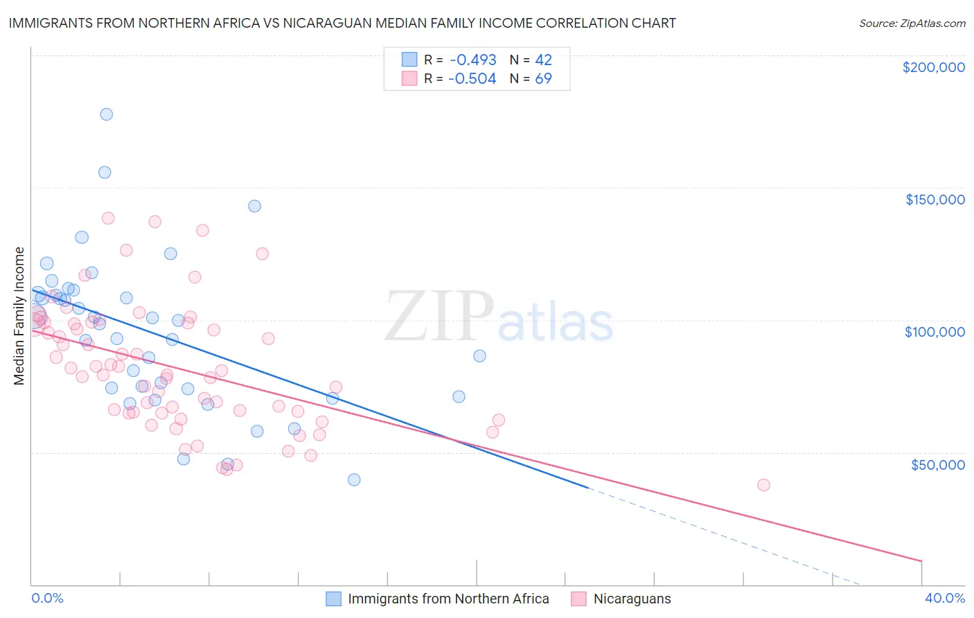 Immigrants from Northern Africa vs Nicaraguan Median Family Income
