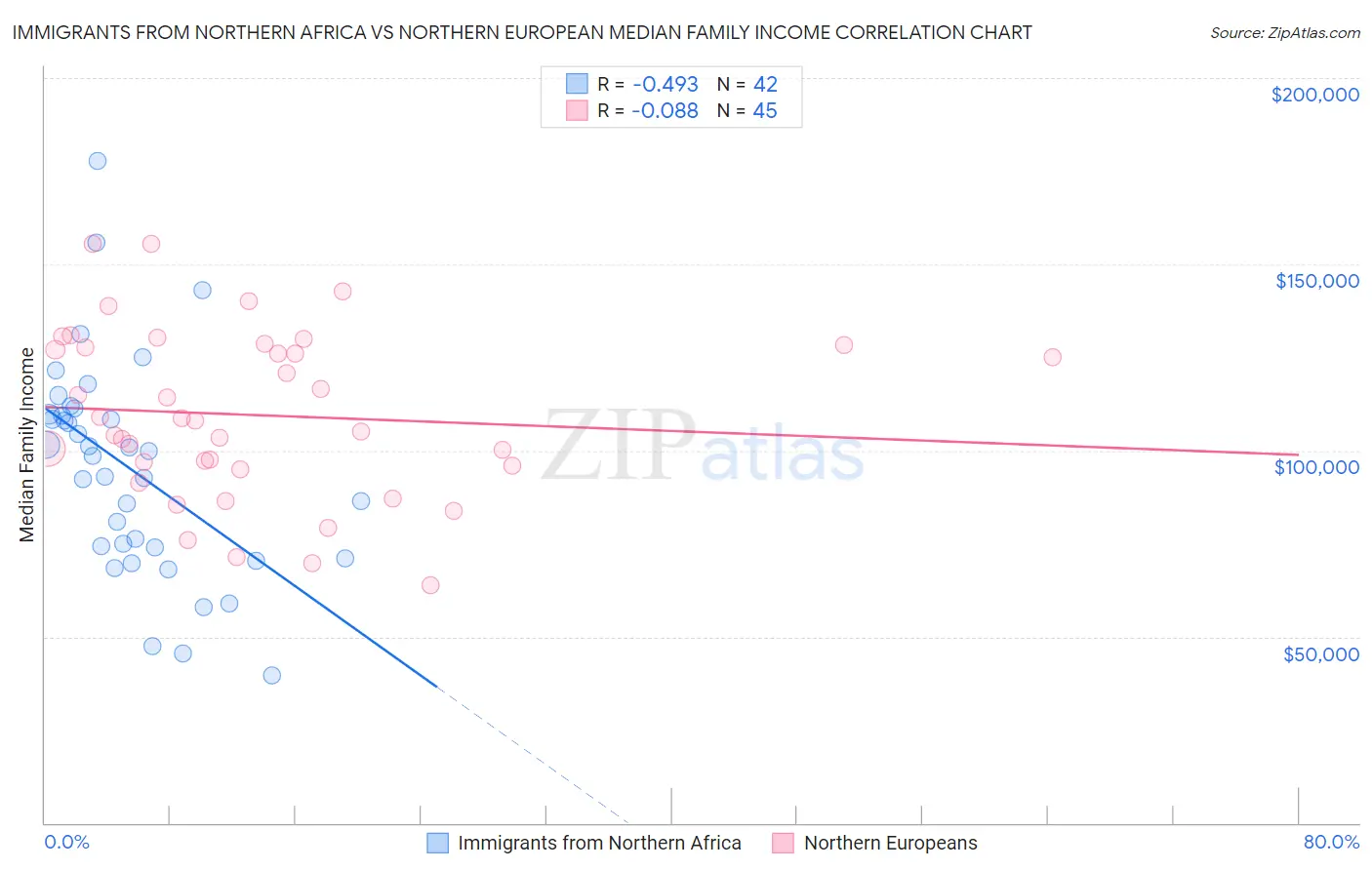 Immigrants from Northern Africa vs Northern European Median Family Income