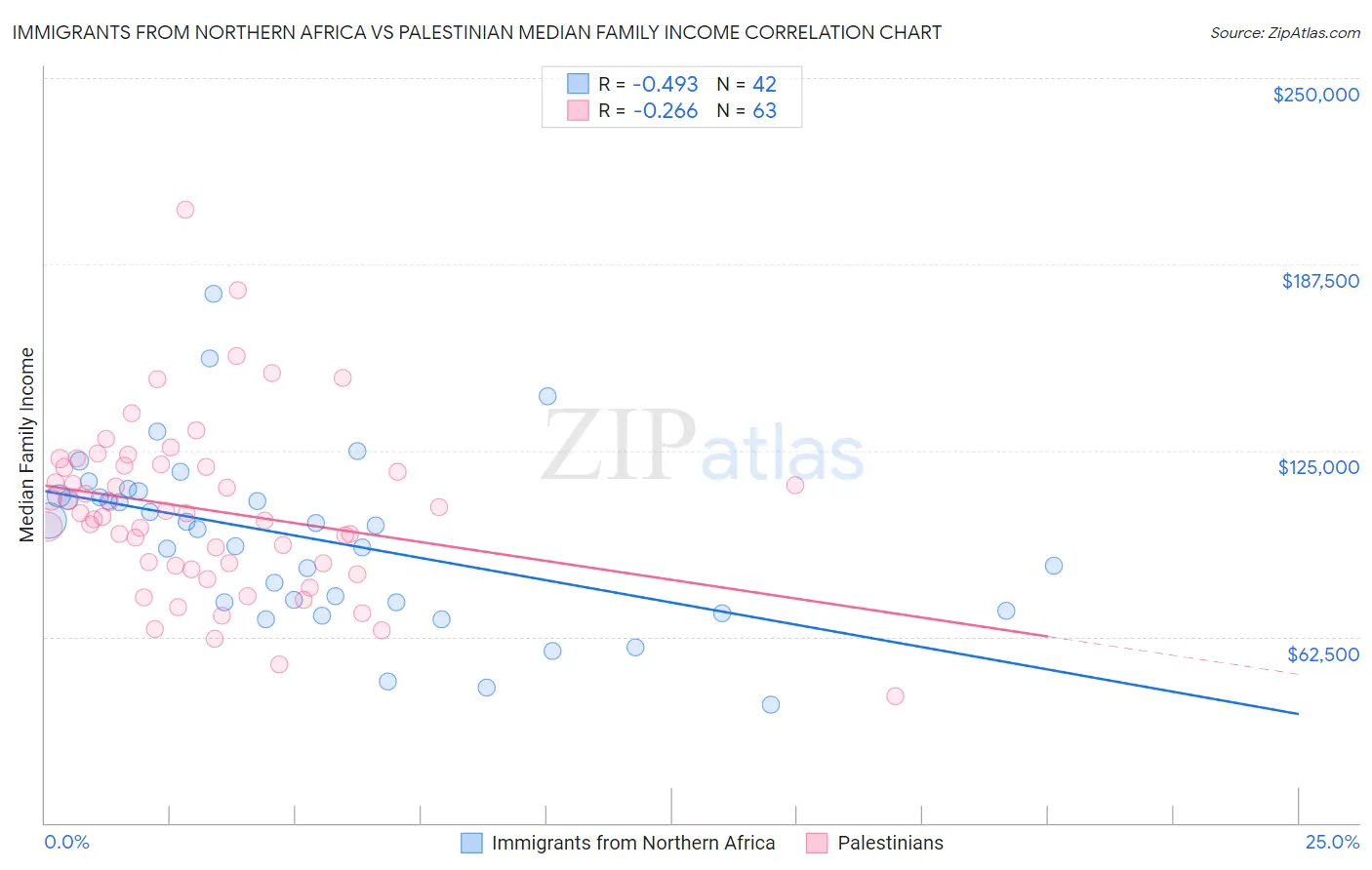 Immigrants from Northern Africa vs Palestinian Median Family Income