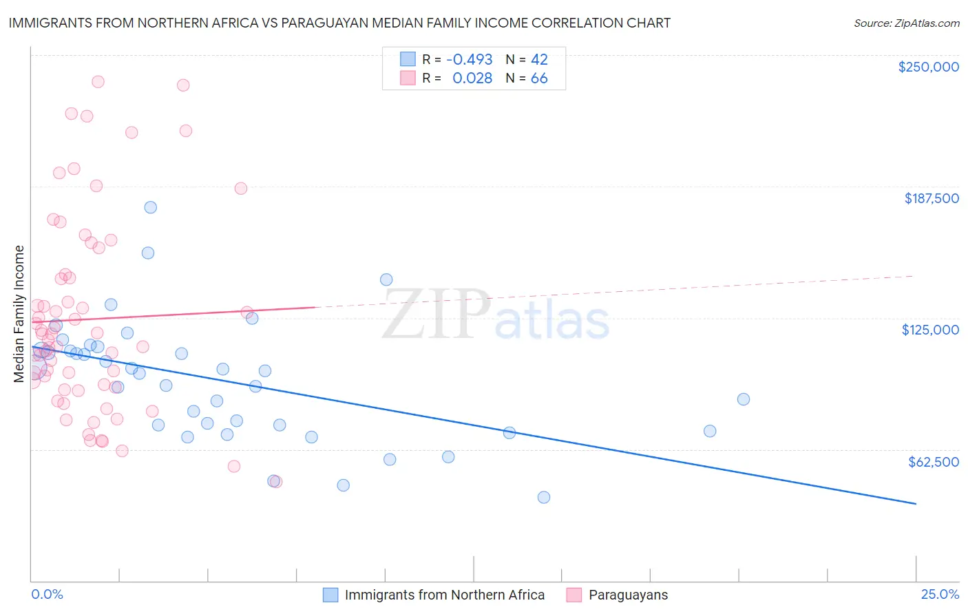 Immigrants from Northern Africa vs Paraguayan Median Family Income