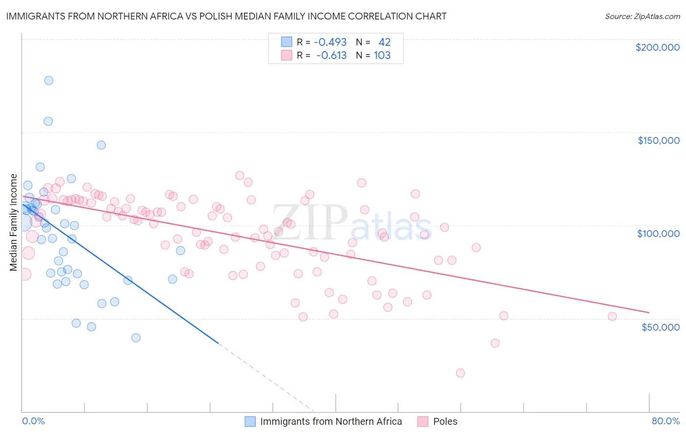 Immigrants from Northern Africa vs Polish Median Family Income