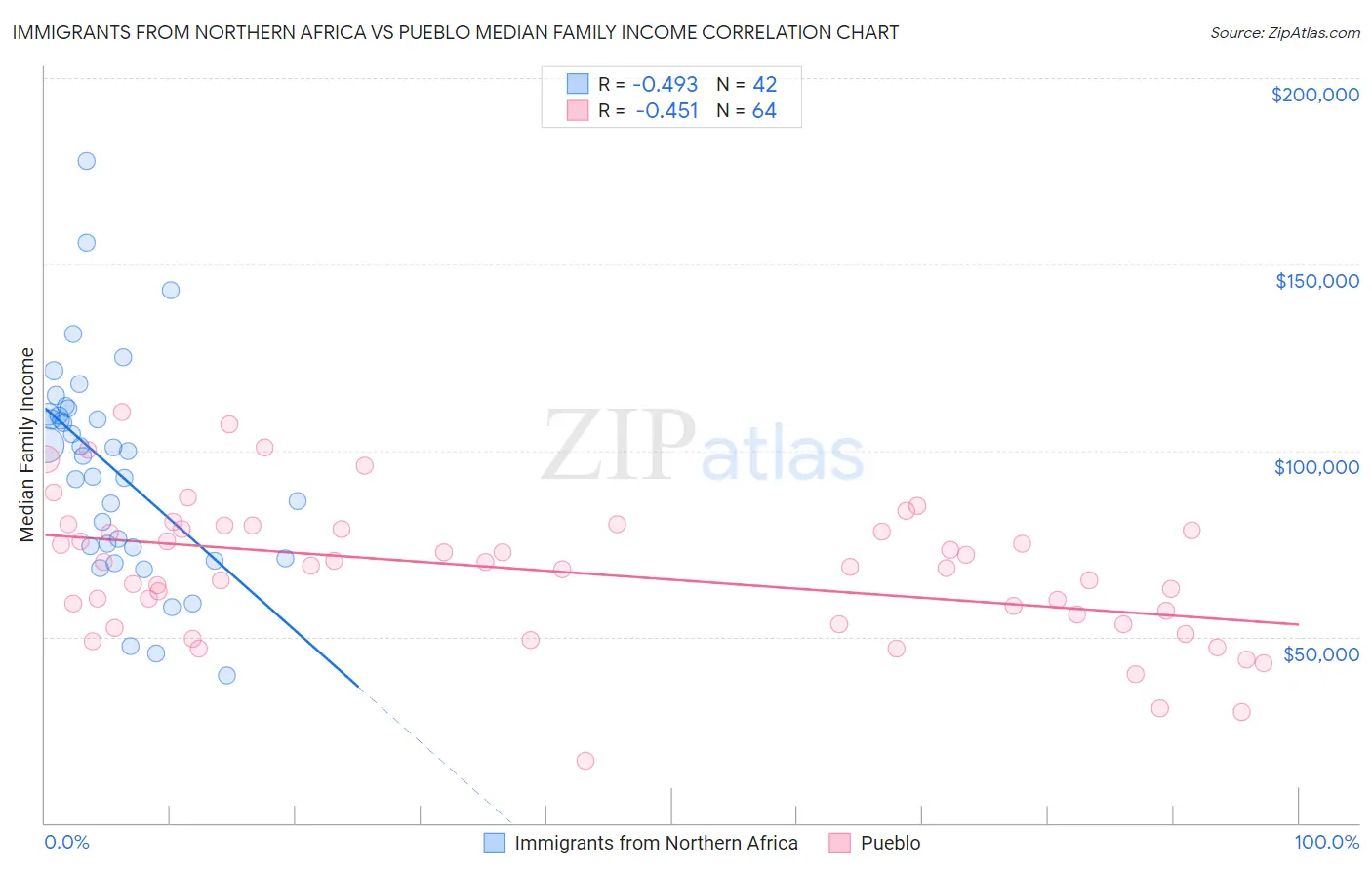Immigrants from Northern Africa vs Pueblo Median Family Income