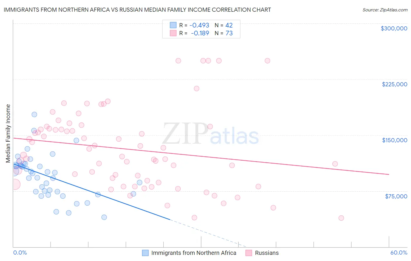 Immigrants from Northern Africa vs Russian Median Family Income