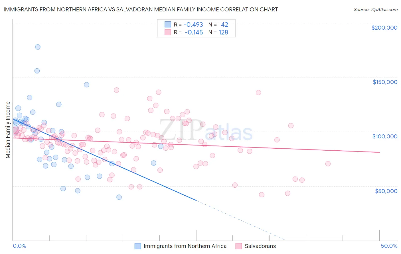 Immigrants from Northern Africa vs Salvadoran Median Family Income