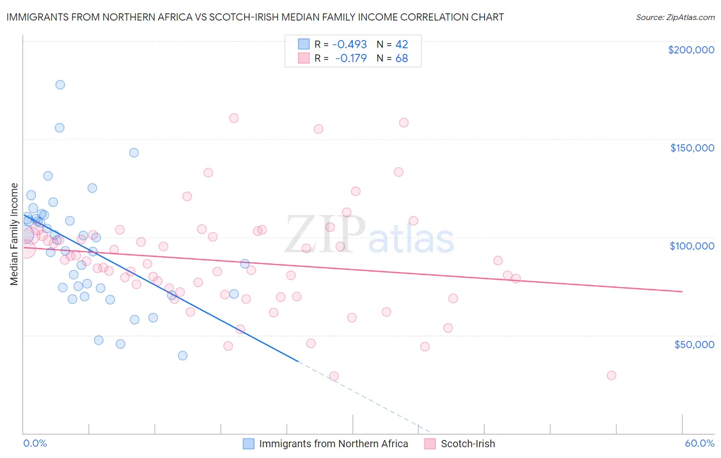 Immigrants from Northern Africa vs Scotch-Irish Median Family Income
