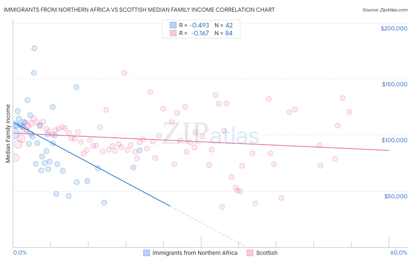 Immigrants from Northern Africa vs Scottish Median Family Income