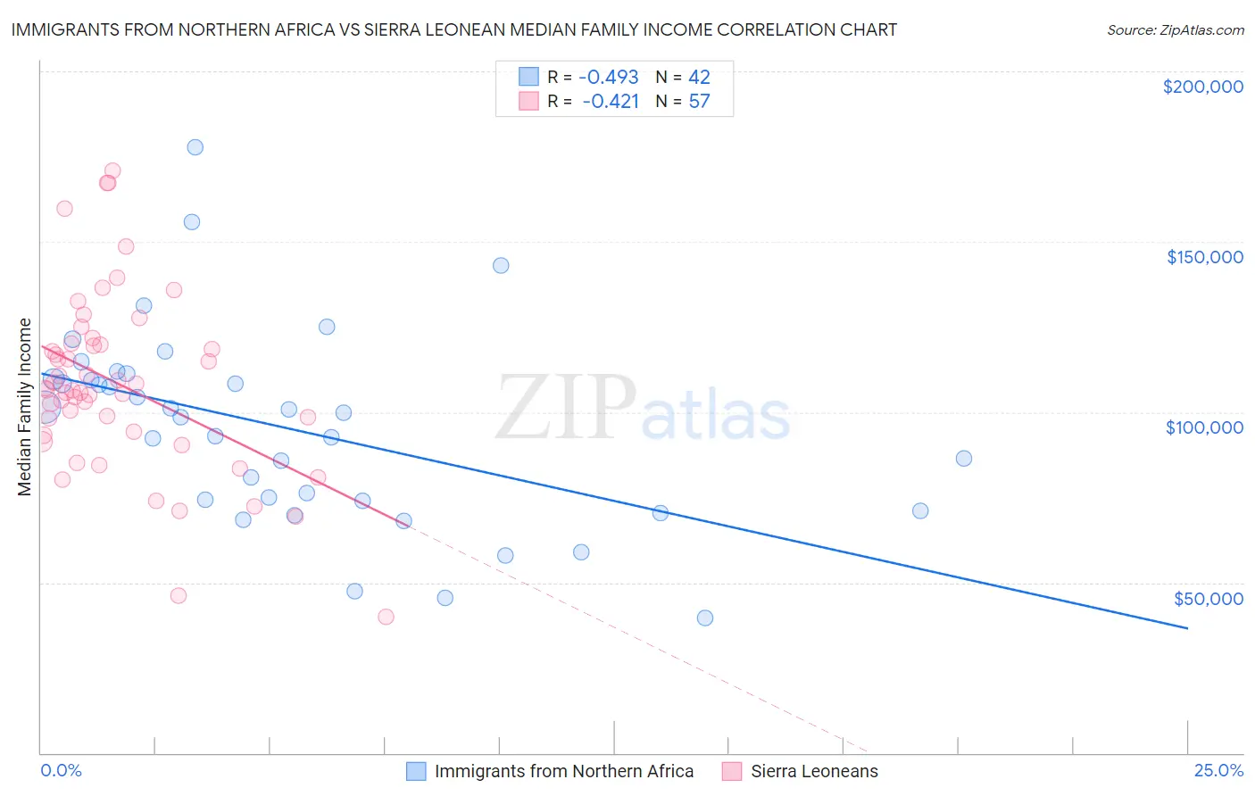 Immigrants from Northern Africa vs Sierra Leonean Median Family Income