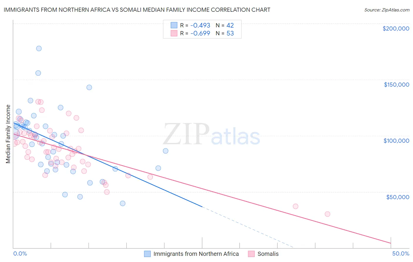 Immigrants from Northern Africa vs Somali Median Family Income