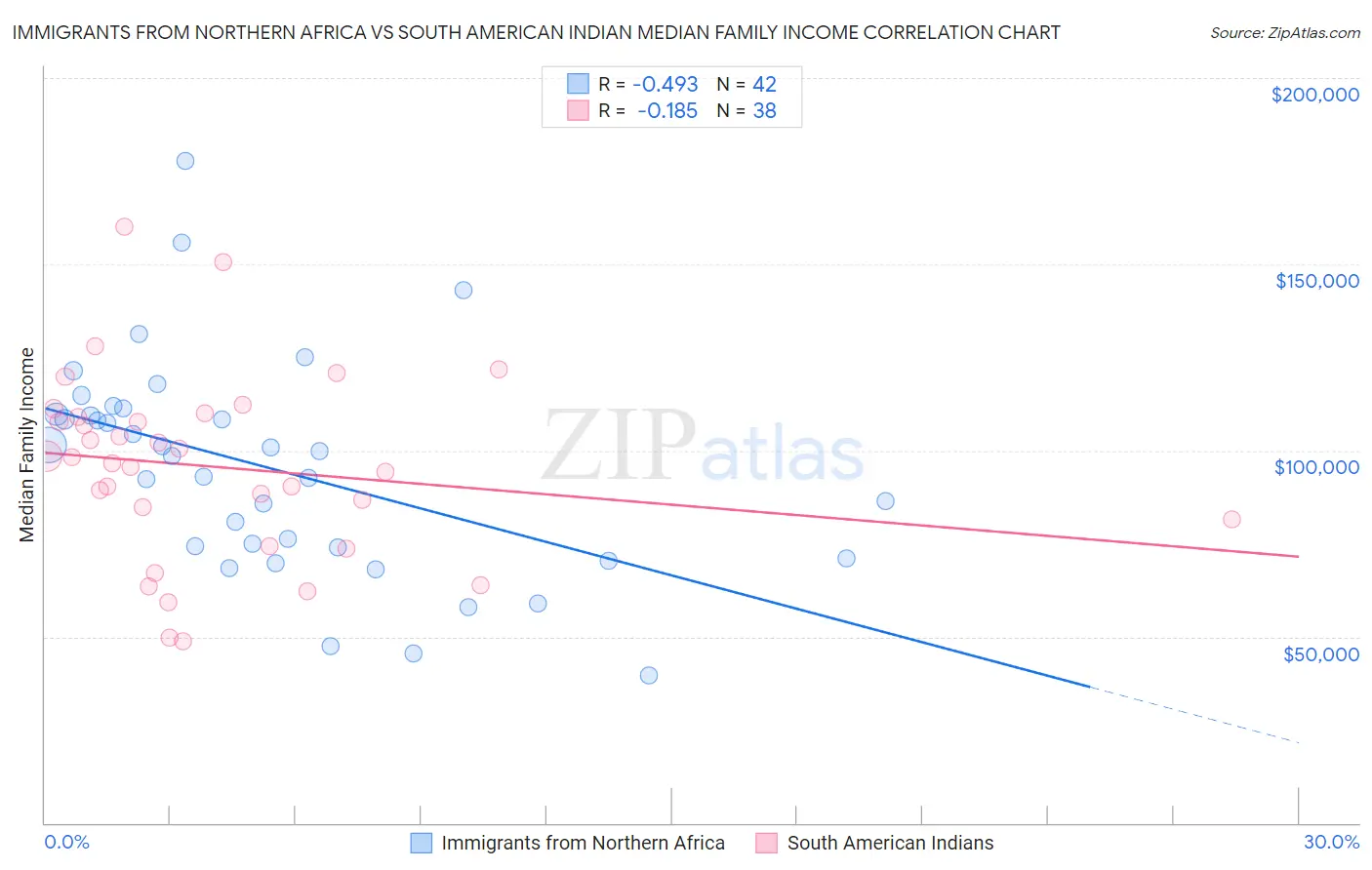 Immigrants from Northern Africa vs South American Indian Median Family Income