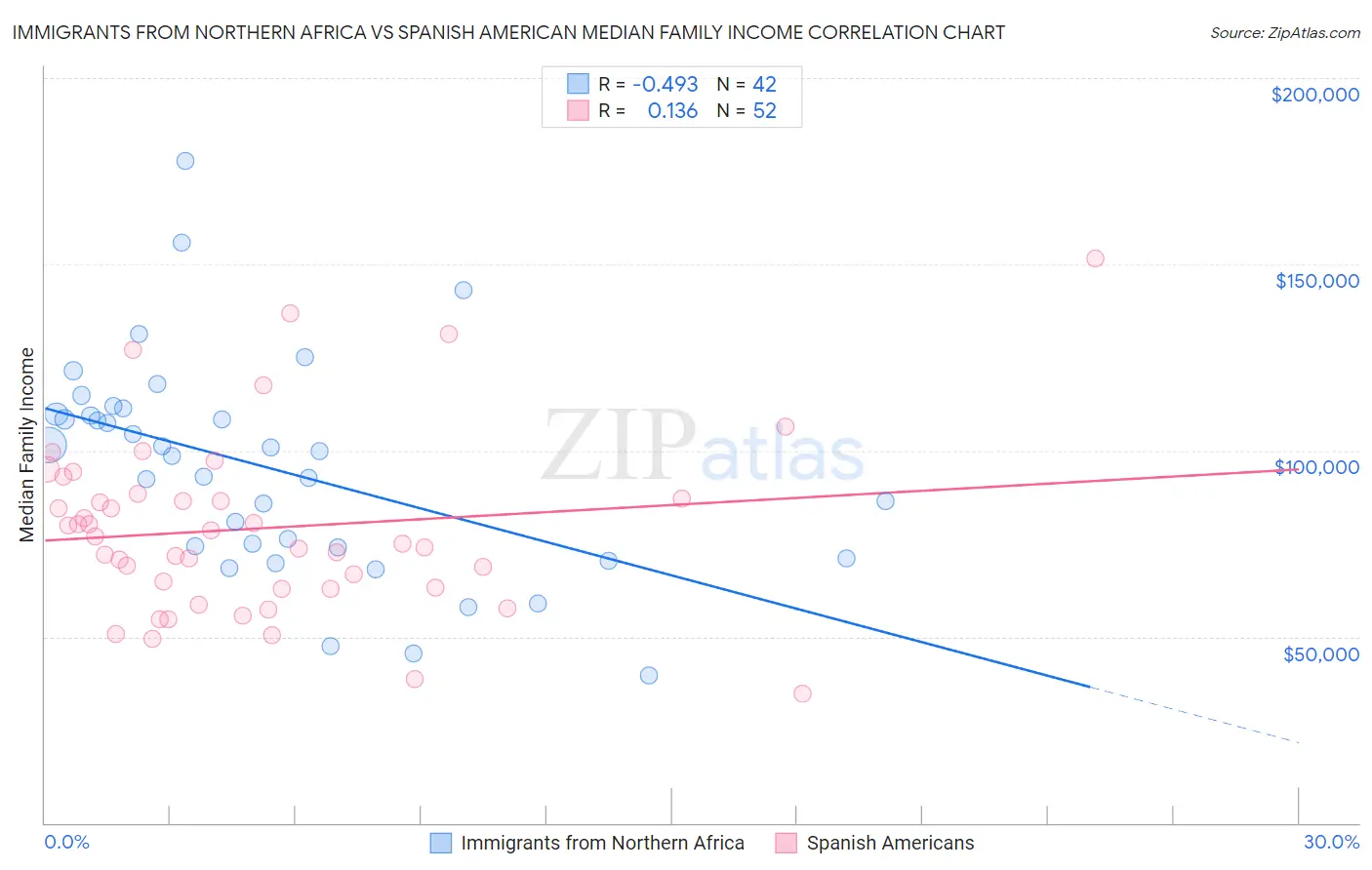 Immigrants from Northern Africa vs Spanish American Median Family Income