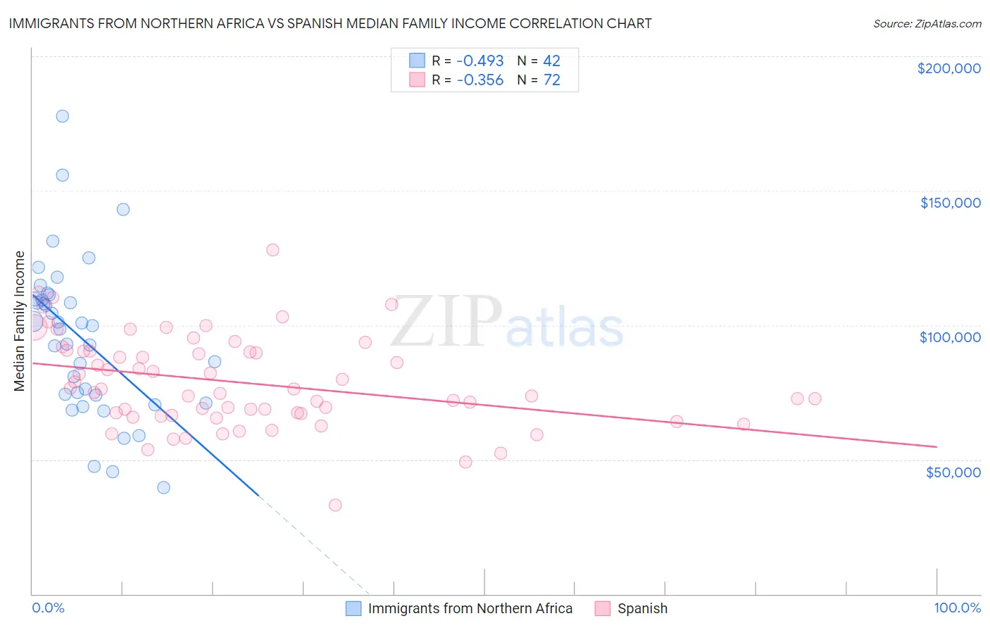 Immigrants from Northern Africa vs Spanish Median Family Income