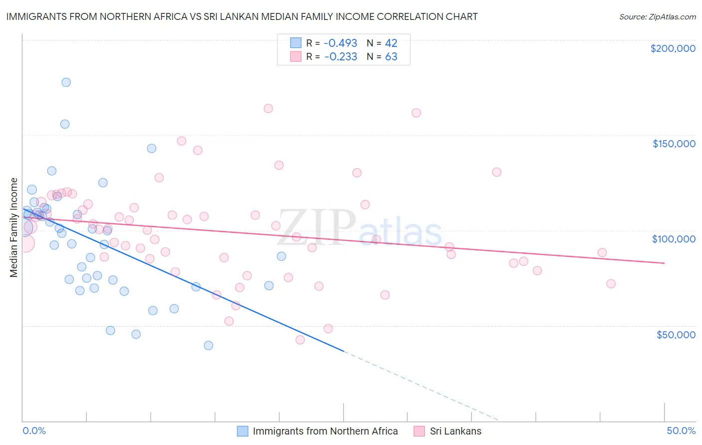 Immigrants from Northern Africa vs Sri Lankan Median Family Income
