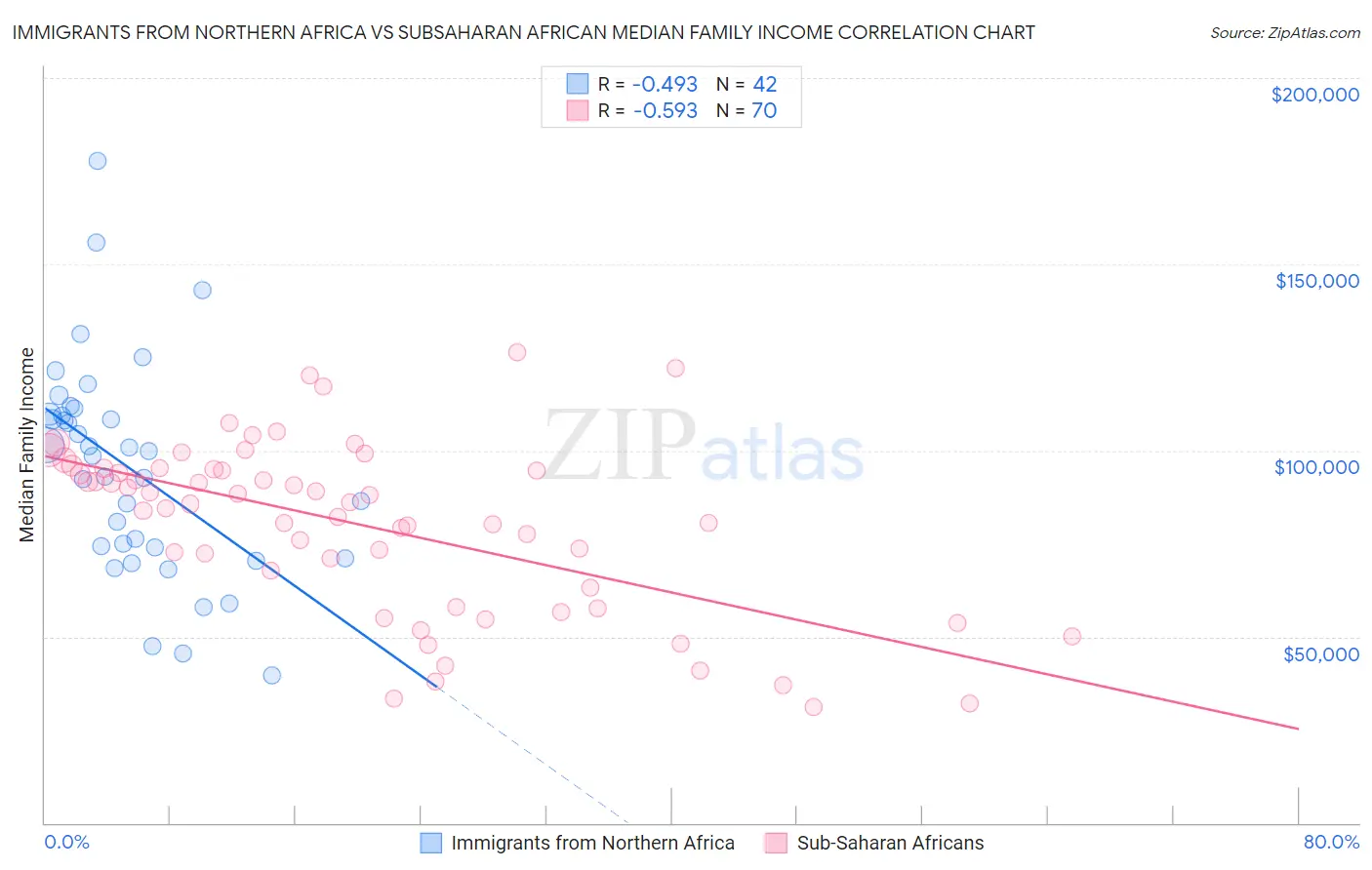 Immigrants from Northern Africa vs Subsaharan African Median Family Income