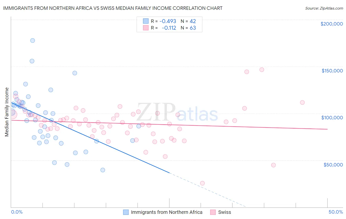 Immigrants from Northern Africa vs Swiss Median Family Income