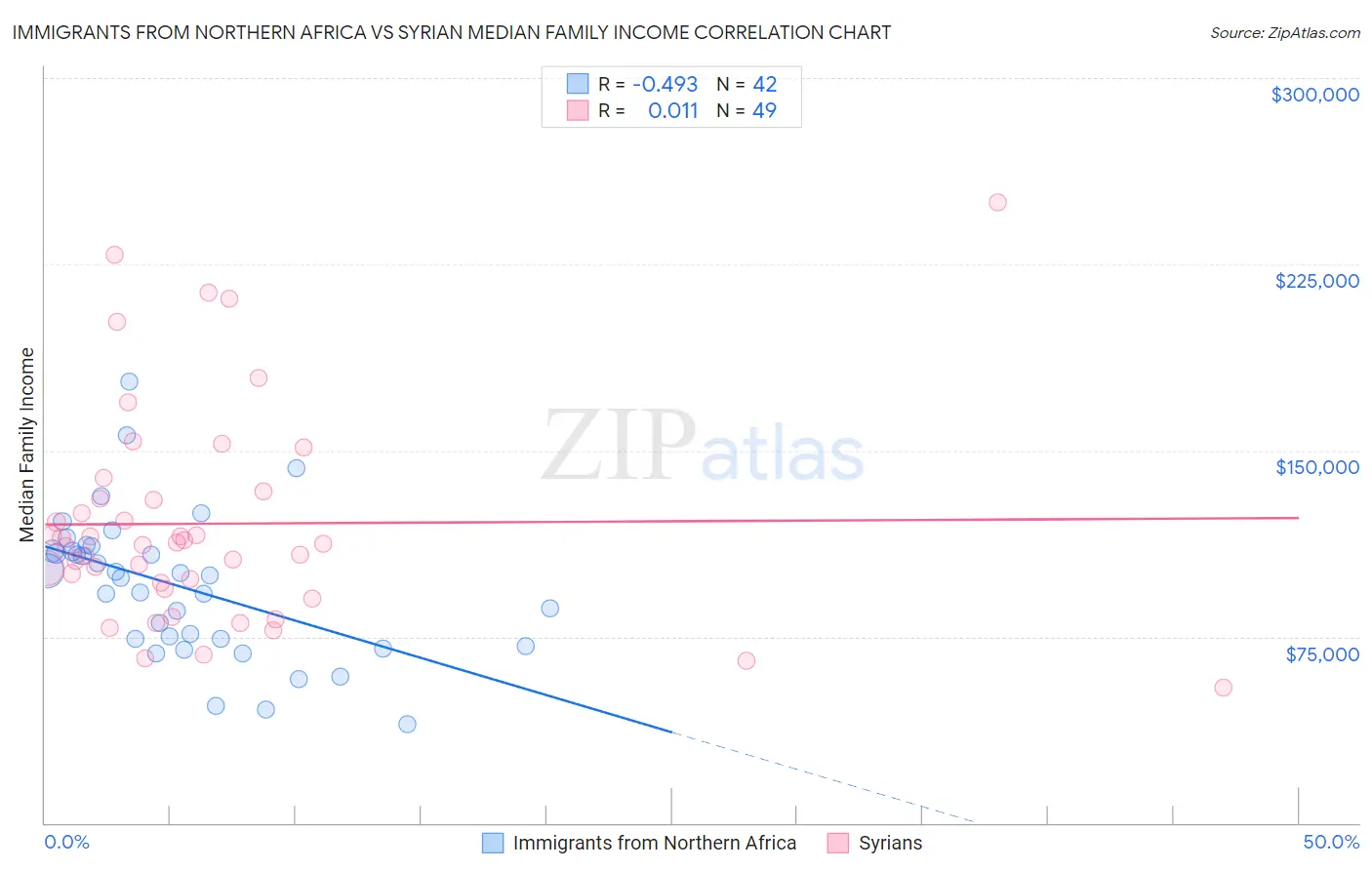 Immigrants from Northern Africa vs Syrian Median Family Income