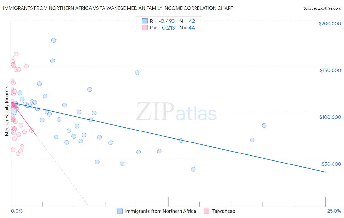 Immigrants from Northern Africa vs Taiwanese Median Family Income