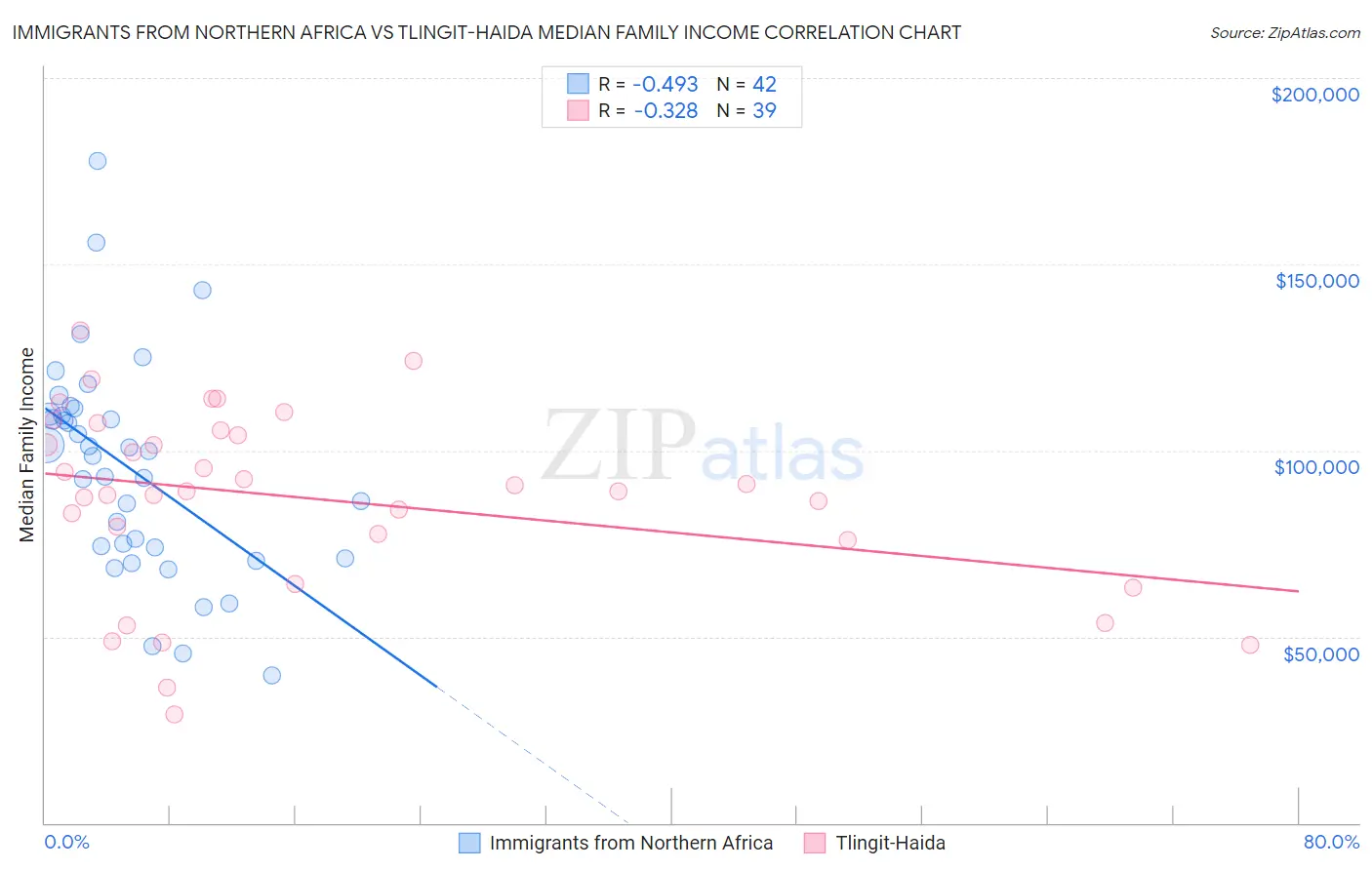 Immigrants from Northern Africa vs Tlingit-Haida Median Family Income